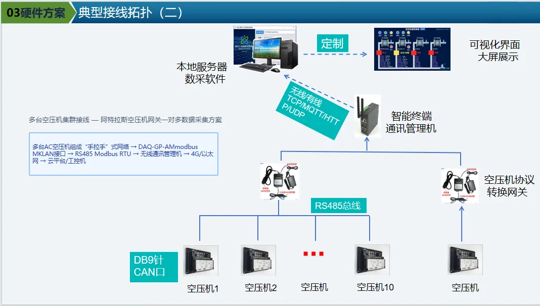 空压机监控软硬件一体化解决方案