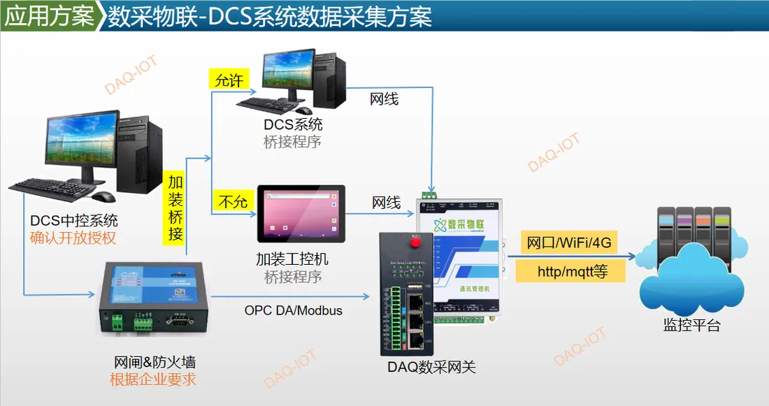 DCS 数据采集：OPC UA 协议采集与 MQTT 转发方案