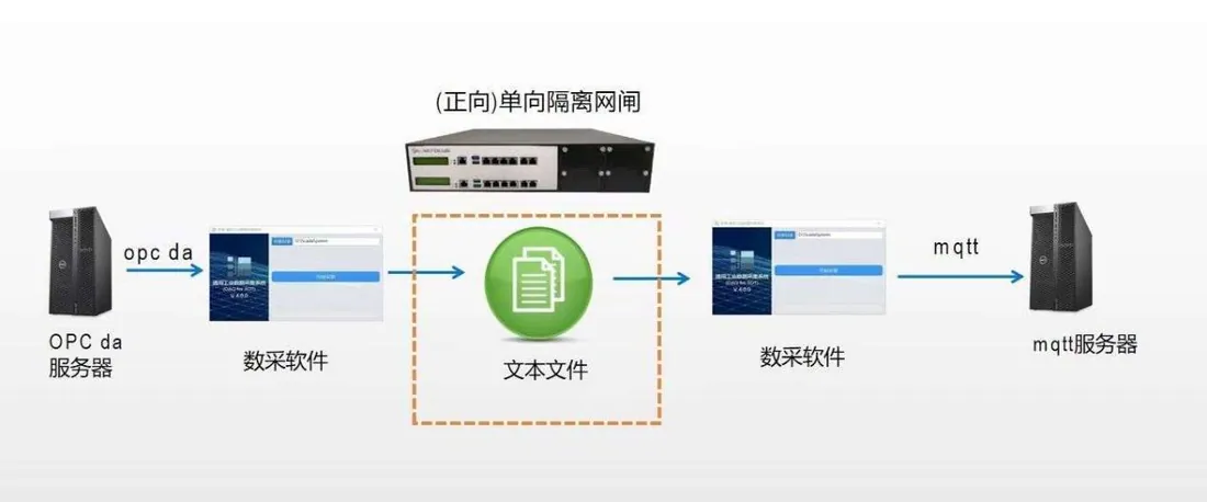 DCS / SIS / SCADA 远程监控与 OPC UA→DA 协议对接方案