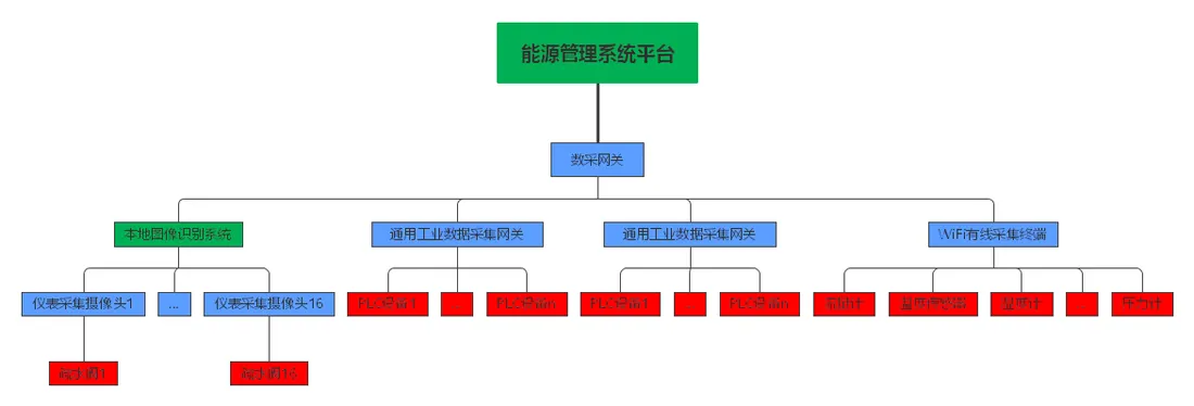 单位能源管理平台数字化建设技术方案