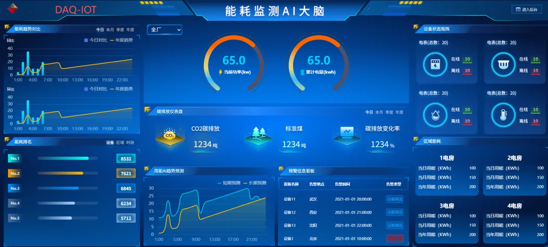 工厂能耗监测：水电蒸汽表数据可视化节能方案
