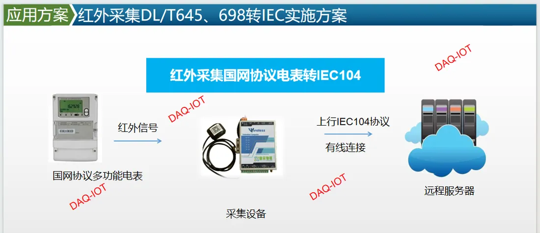 红外采集 DLT645 电表并转发 IEC104 规约上报方案