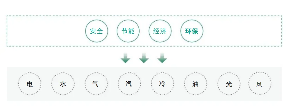 水电气热综合能源监控云平台（能耗在线监测与能效分析）