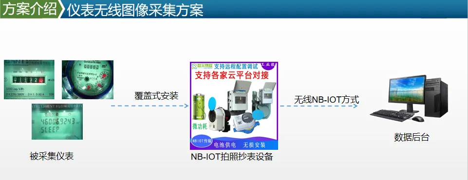 水电气热综合能源监控云平台（能耗在线监测与能效分析）