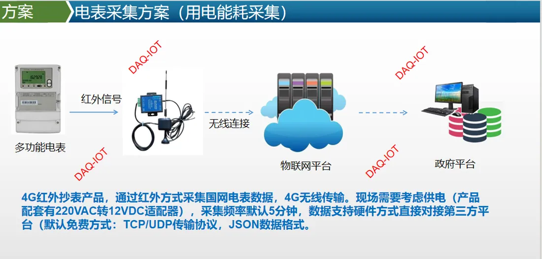 水电气热综合能源监控云平台（能耗在线监测与能效分析）