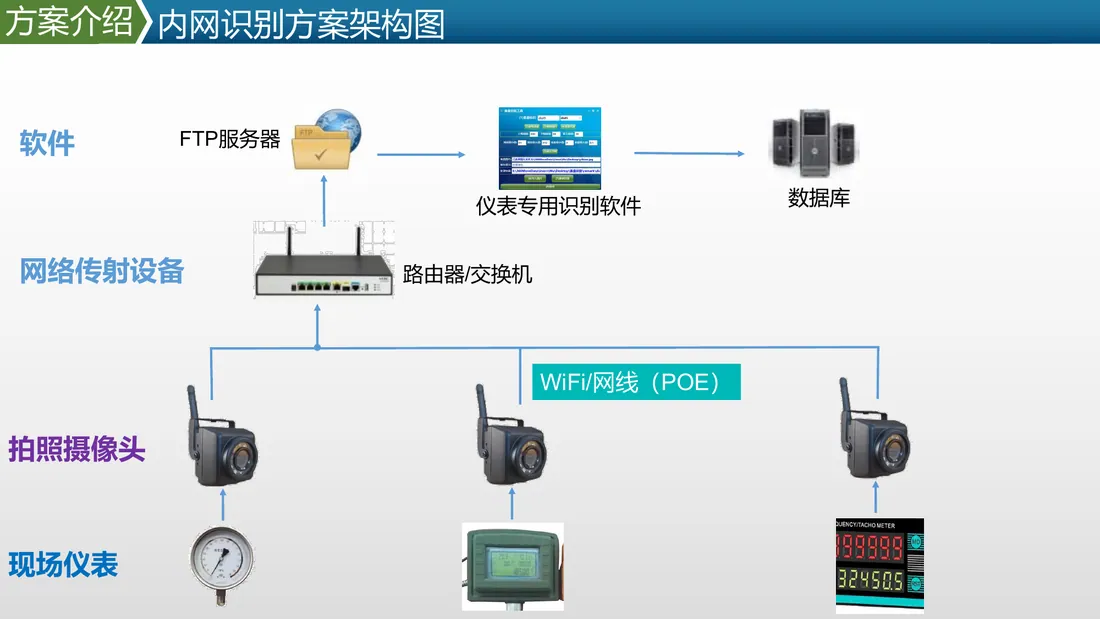 油气化工防爆仪表视觉识别方案
