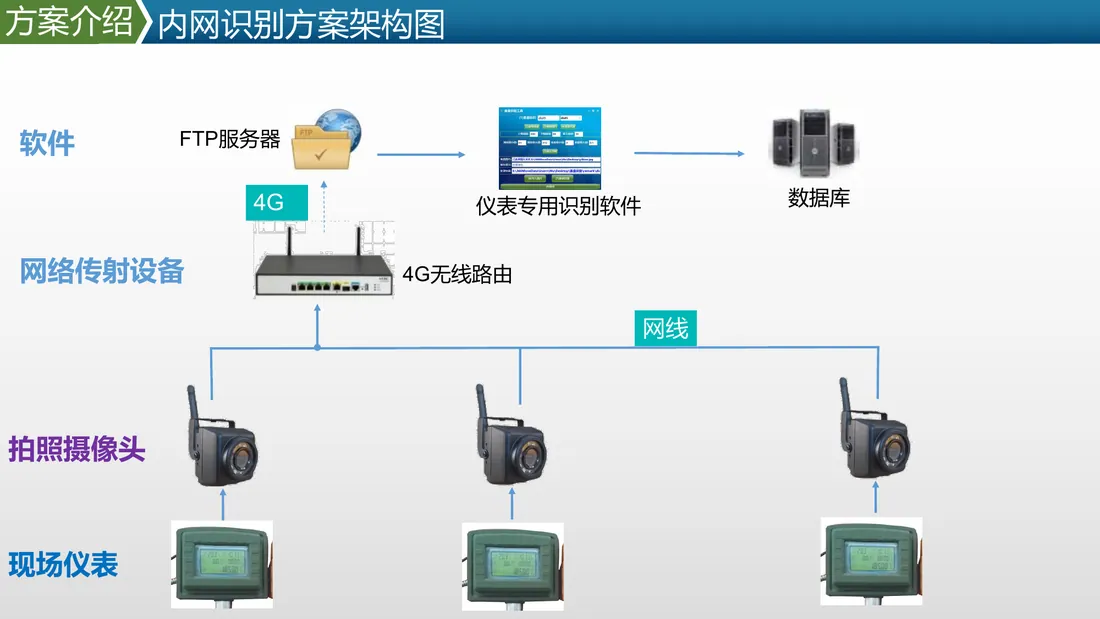油气化工防爆仪表视觉识别方案