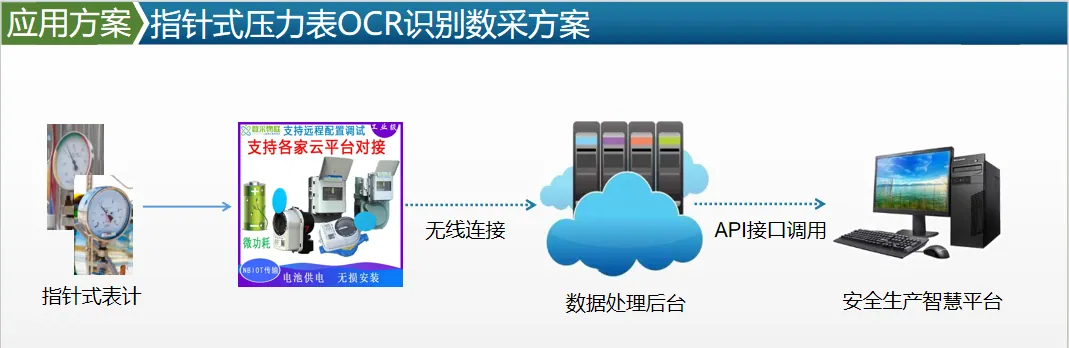 石油采气厂指针表 OCR 数据采集方案