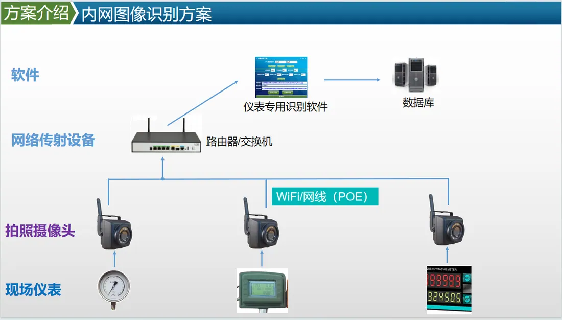 石化车间无通讯接口仪表内网视觉抄表方案