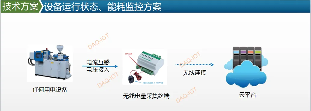 排污单位环保设备用电状态监测系统技术方案（HJ212 对接省平台）