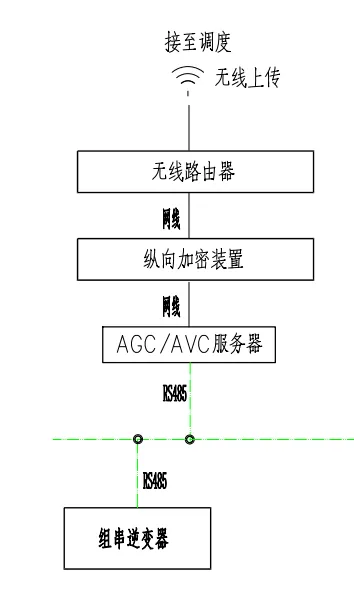 工商业分布式光伏「四可」装置方案