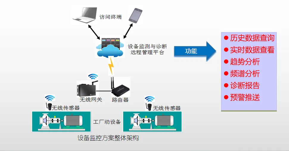三相电机运行状态监测与远程启停控制方案