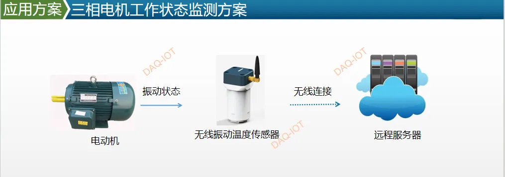 三相电机运行状态监测与远程启停控制方案