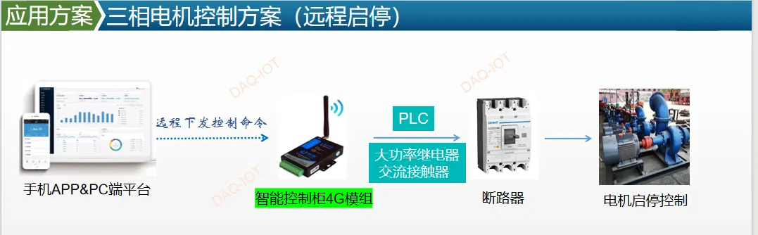 三相电机运行状态监测与远程启停控制方案