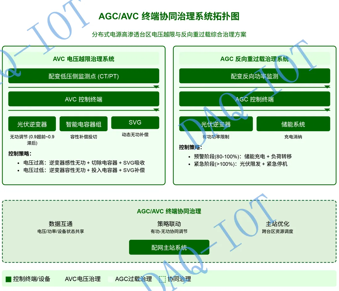 电压越限与台区反向重过载 AGC/AVC 智能调控方案