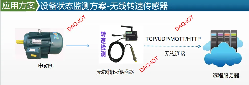 无线转速传感器 + MQTT 在线测量监测系统方案