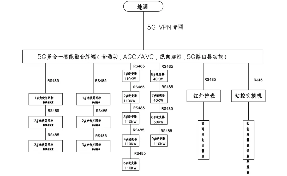 漳州分布式光伏并网：多合一 5G 融合终端解决方案